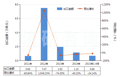 2011-2015年9月中國未曝光的彩色攝影用卷片(寬度不超過16毫米)(HS37025200)出口總額及增速統(tǒng)計(jì) 2011-2015年9月中國未曝光的彩色攝影用卷片(寬度不超過16毫米)(HS37025200)出口總額及增速統(tǒng)計(jì)